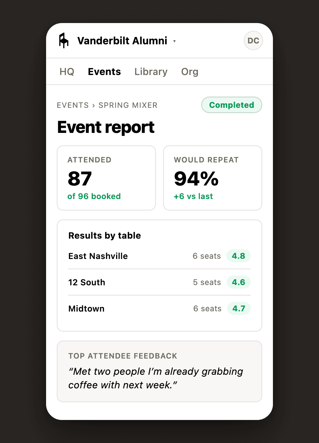 An Outpost HQ event report: attendance and repeat-rate stats, results by table, and attendee feedback.